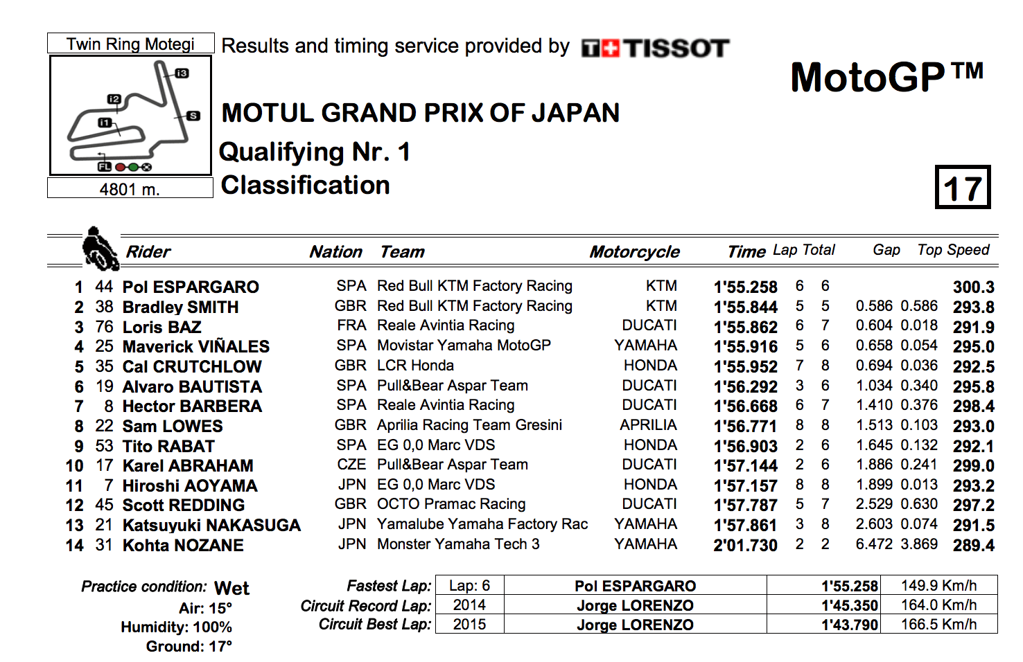 ★MotoGP2017日本GP　Q1結果