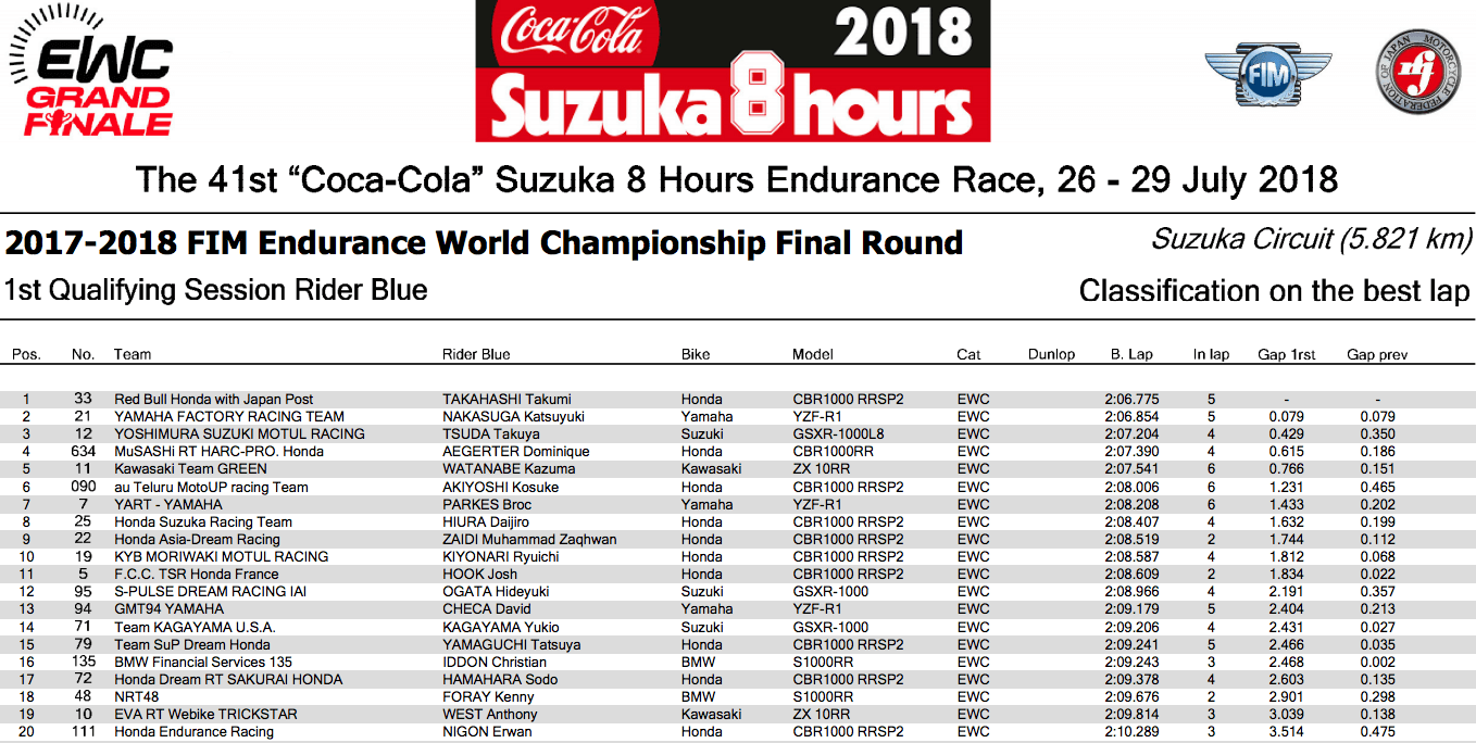 ★FIM世界耐久選手権シリーズ 鈴鹿8時間耐久　公式予選（BLUE）1回目結果