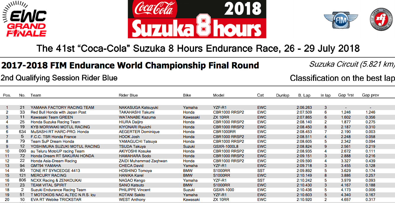 ★FIM世界耐久選手権シリーズ 鈴鹿8時間耐久　公式予選（BLUE）2回目結果