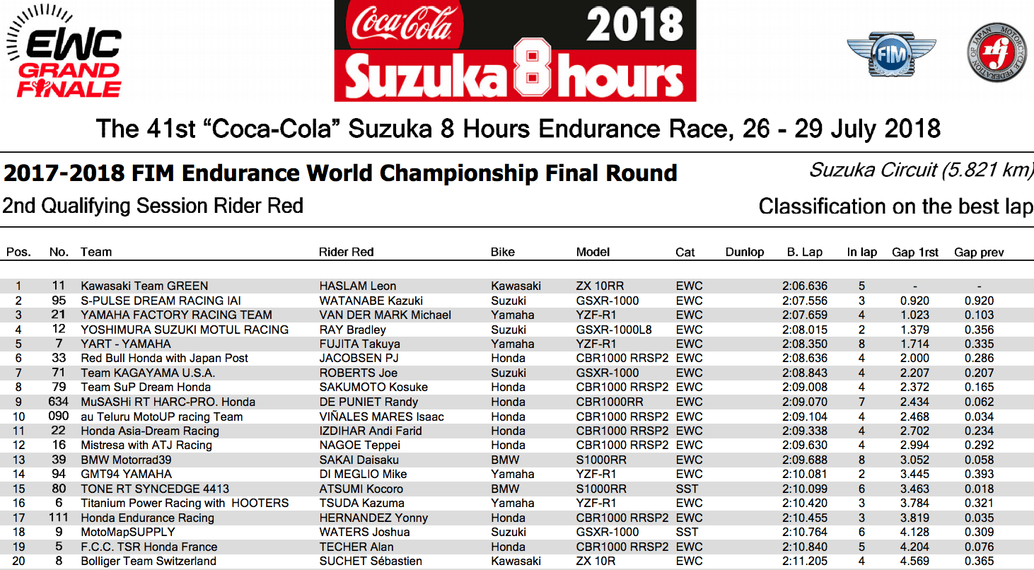 ★FIM世界耐久選手権シリーズ 鈴鹿8時間耐久　公式予選（RED）2回目結果