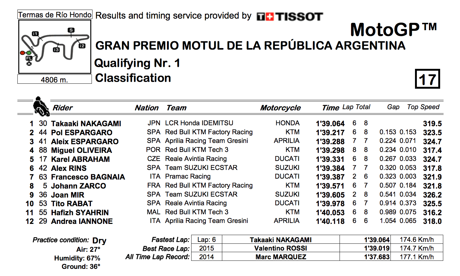 MotoGP2019アルゼンチンGP　Q1結果