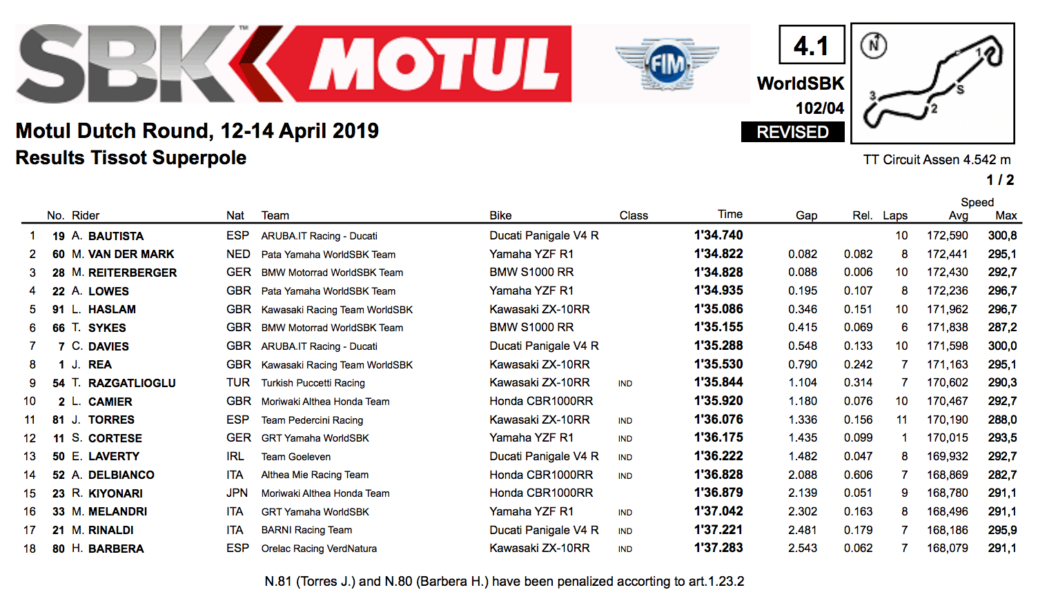 Sbk第4戦 アッセンスーパーポール結果 気になるバイクニュース