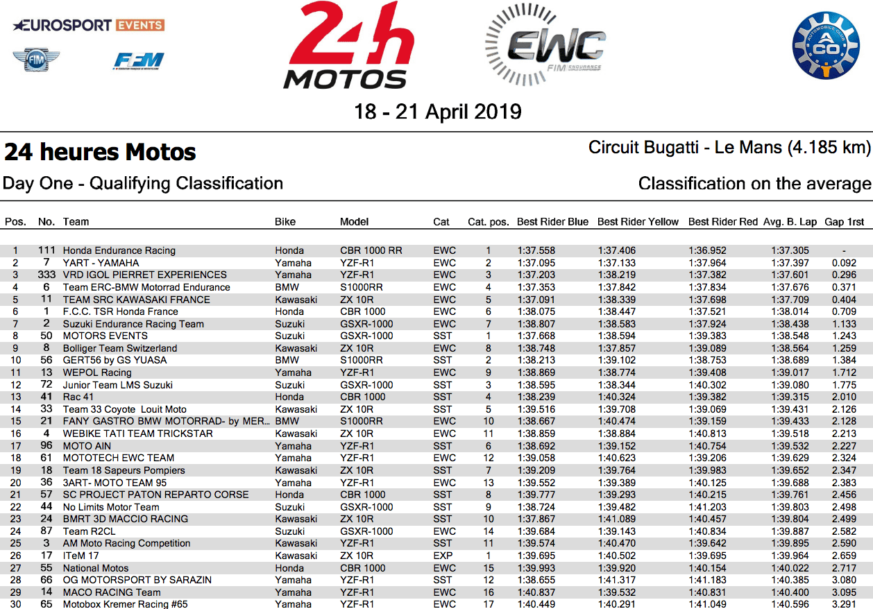 2018 2019 Fim世界耐久選手権シリーズ ル マン24時間耐久レース 予選1回目結果 気になるバイクニュース