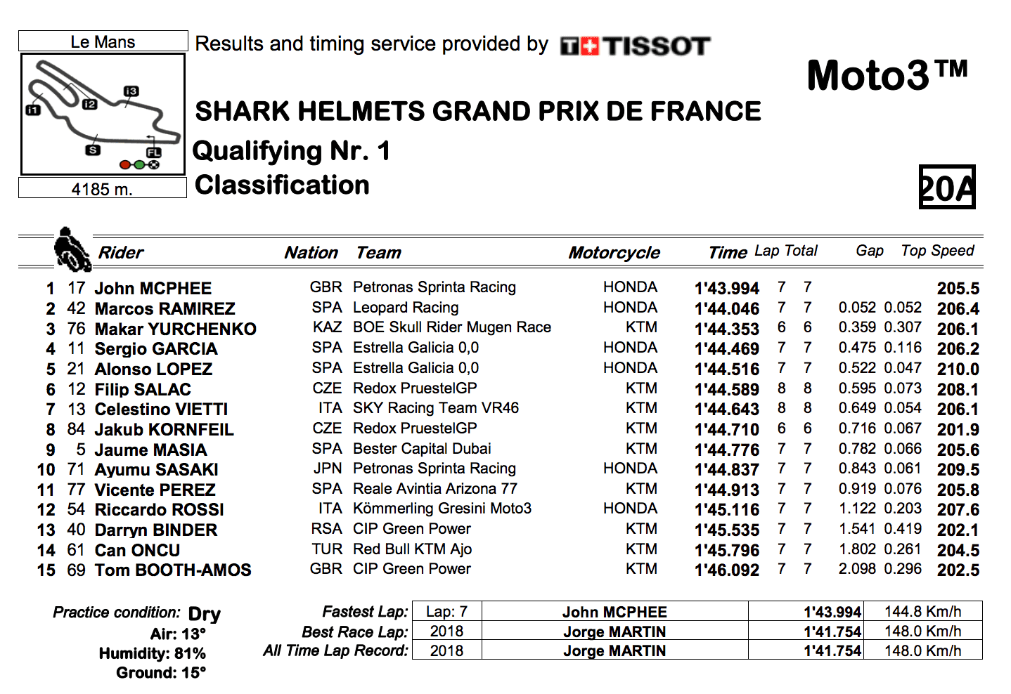 Moto3 2019フランスGP　Q1結果