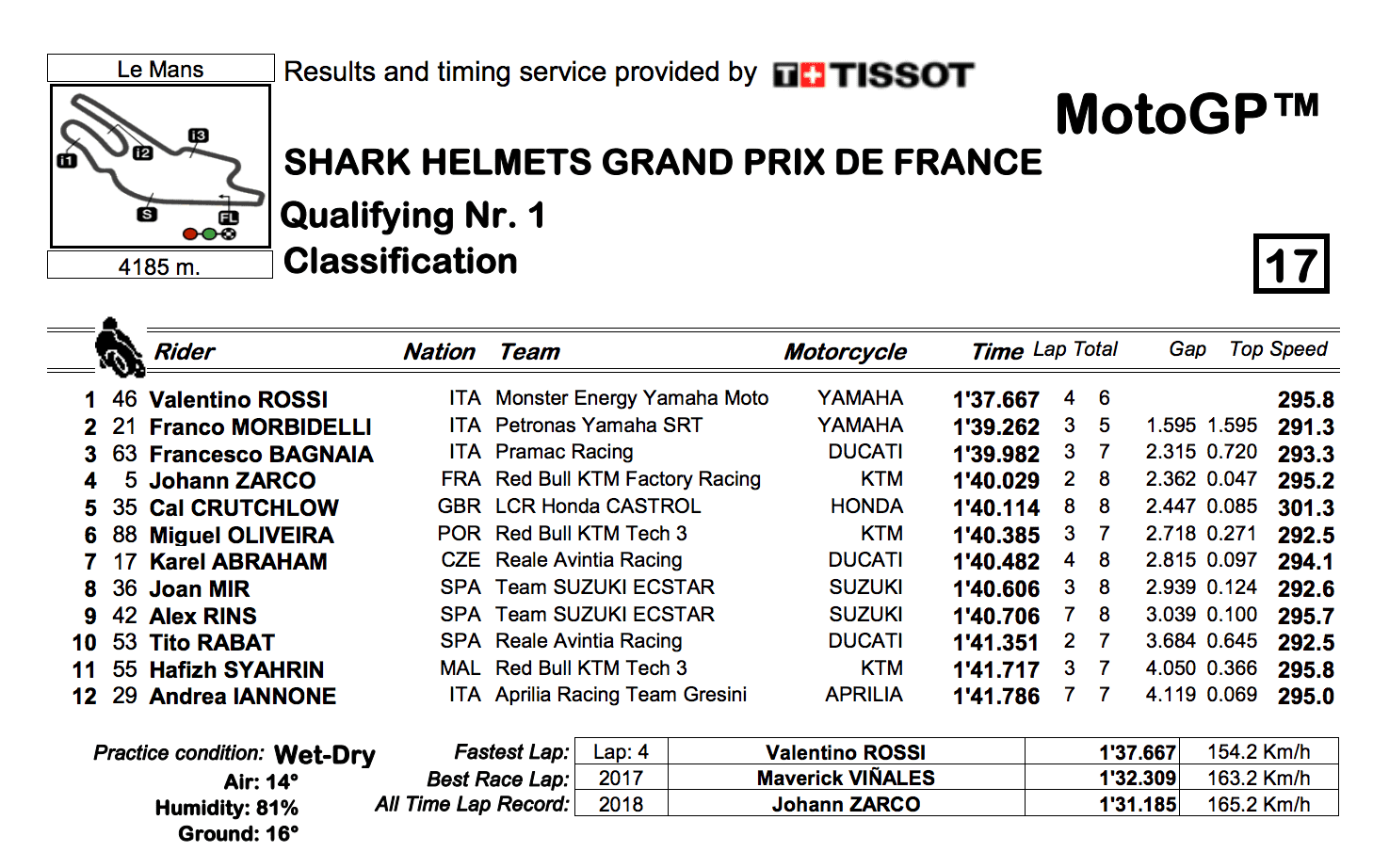 MotoGP2019フランスGP　Q1結果
