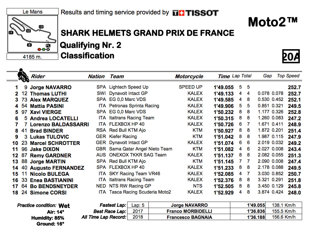 Moto2 2019フランスGP　Q2結果