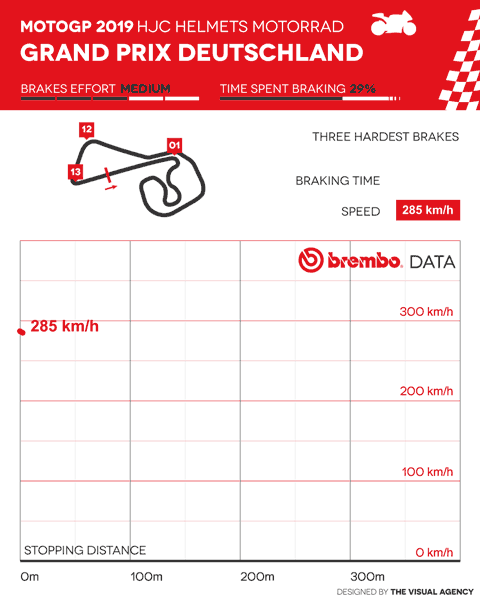 ブレンボが分析する2019年MotoGPドイツグランプリ