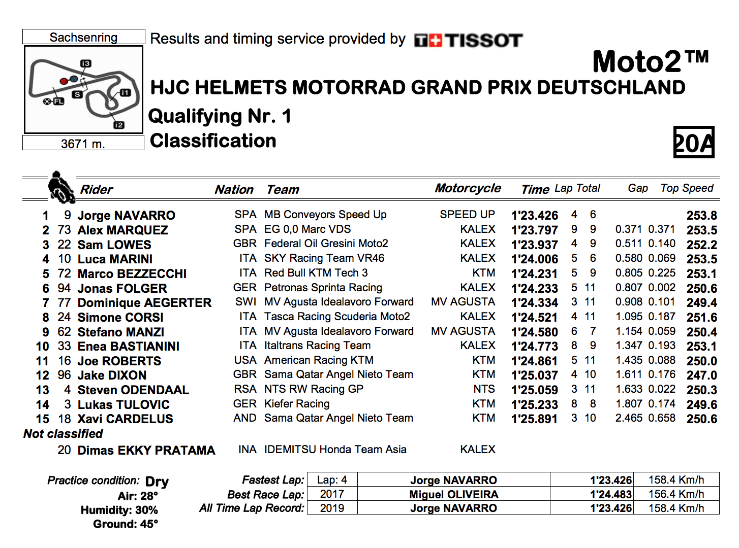 Moto2 2019ドイツGP　Q1結果