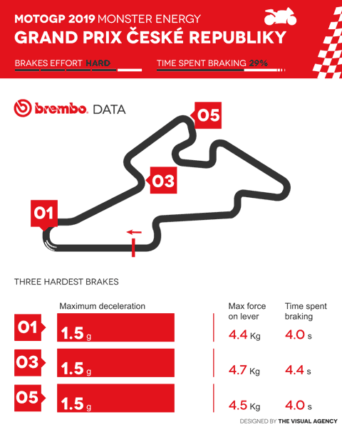 ブレンボが分析する2019年MotoGPチェコグランプリ