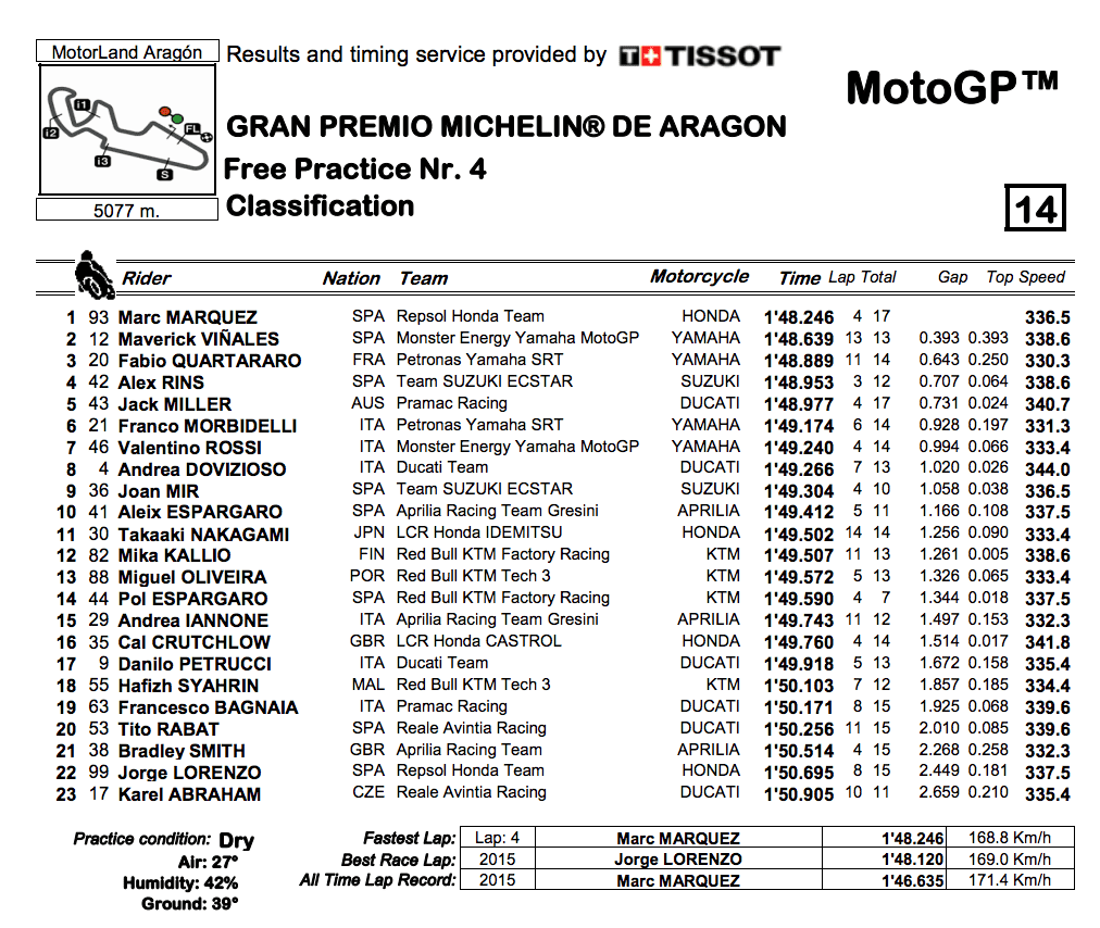 MotoGP2019アラゴン　FP4結果