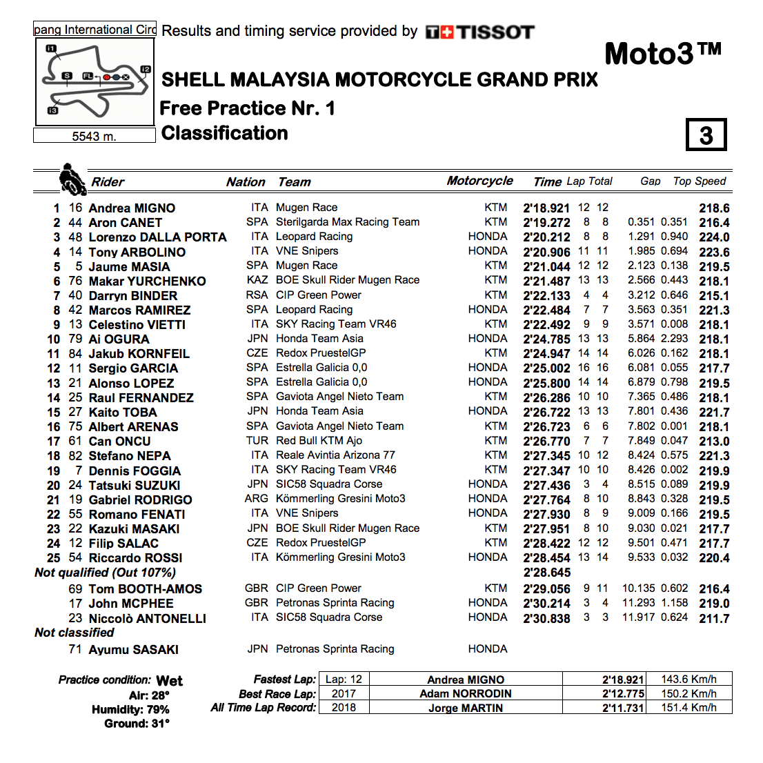 Moto3 2019マレーシアGP　FP1結果