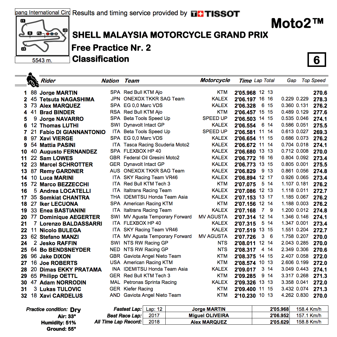 Moto2 2019マレーシアGP　FP2結果