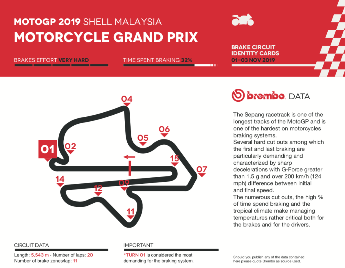 ブレンボが分析する2019年MotoGPマレーシアグランプリ