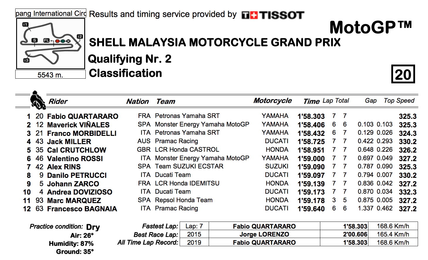 MotoGP2019マレーシアGP　Q2結果 クアルタラロがポールポジションを獲得