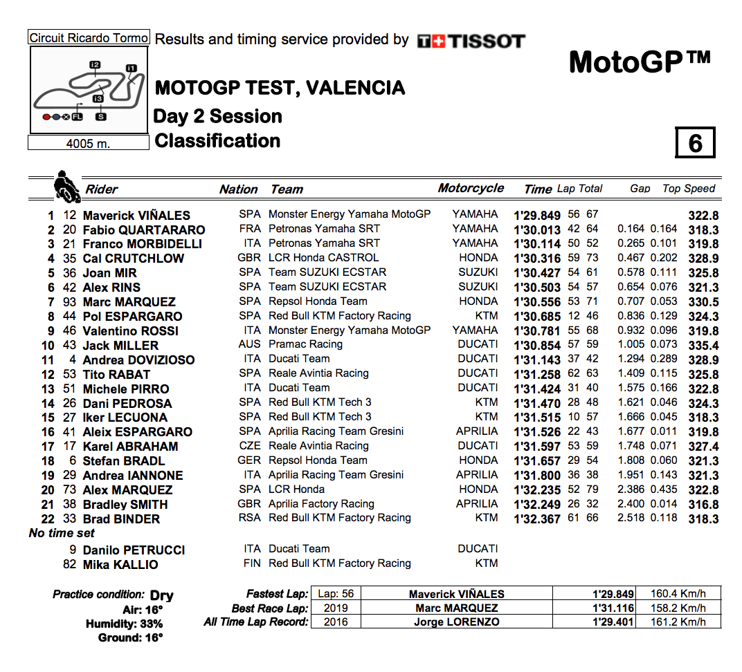 Motogp年バレンシアテスト2日目結果 気になるバイクニュース