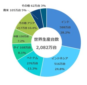 ホンダ　二輪車の世界生産累計4億台を達成