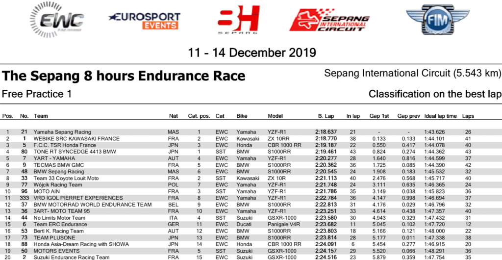 FIM 世界耐久選手権（EWC）セパン8時間耐久レース　練習走行結果