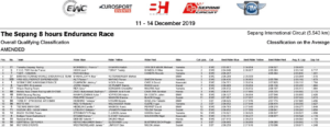 FIM 世界耐久選手権（EWC）セパン8時間耐久レース予選結果