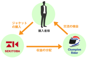 購入者／SEKITOBA／チャンピオンライダー三方良しの構図を実現