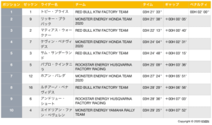 ダカール・ラリー2020　ステージ1結果