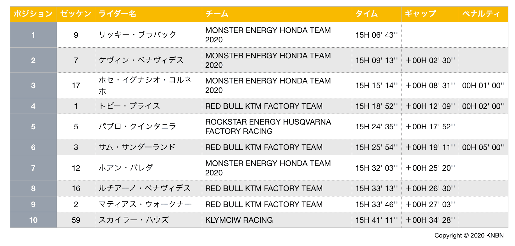 ダカールラリー2020ステージ4