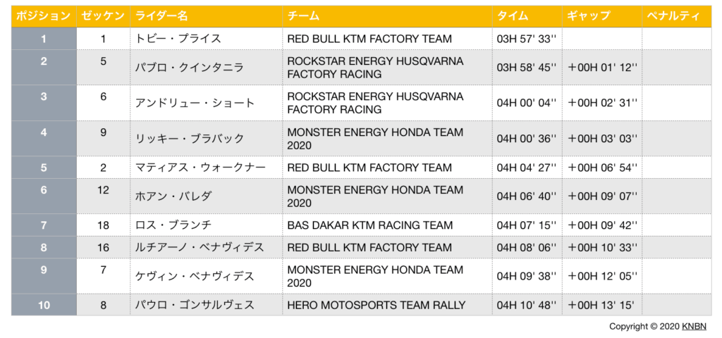 ダカール・ラリー2020　ステージ5