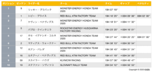 ダカール・ラリー2020　ステージ5