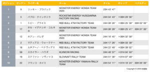 ダカール・ラリー2020ステージ6