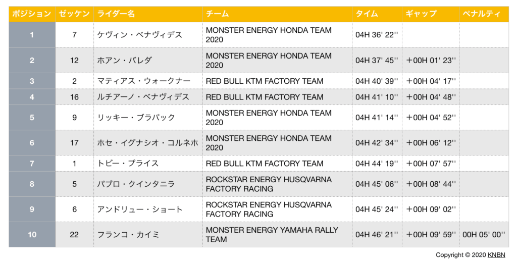 ダカール・ラリー2020　ステージ7