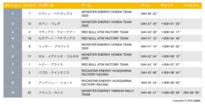 ダカール・ラリー2020　ステージ7