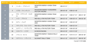 ダカール・ラリー2020　ステージ7