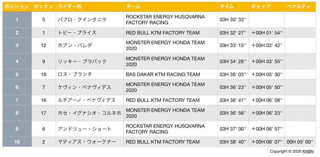 ダカール・ラリー2020　ステージ9