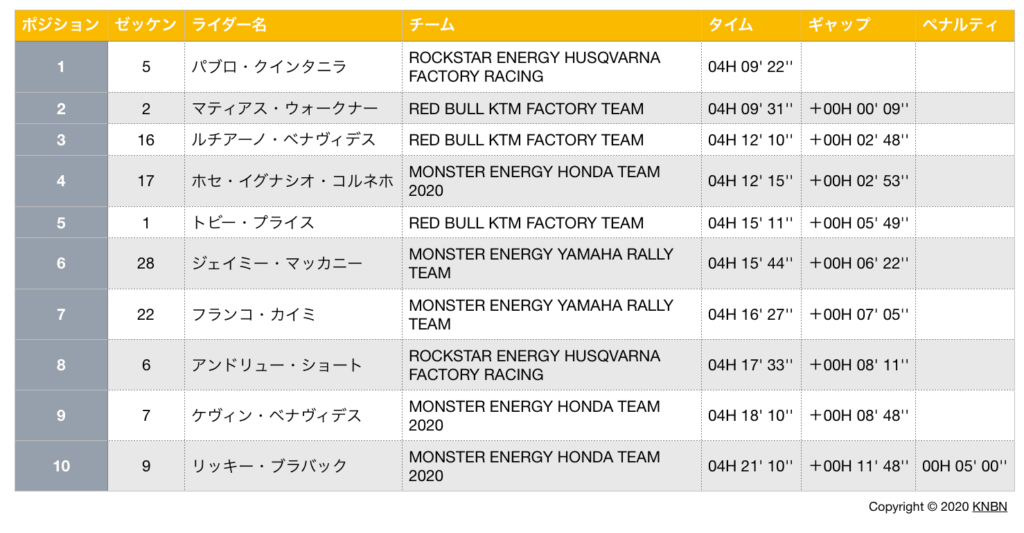 ダカールラリー2020　ステージ11