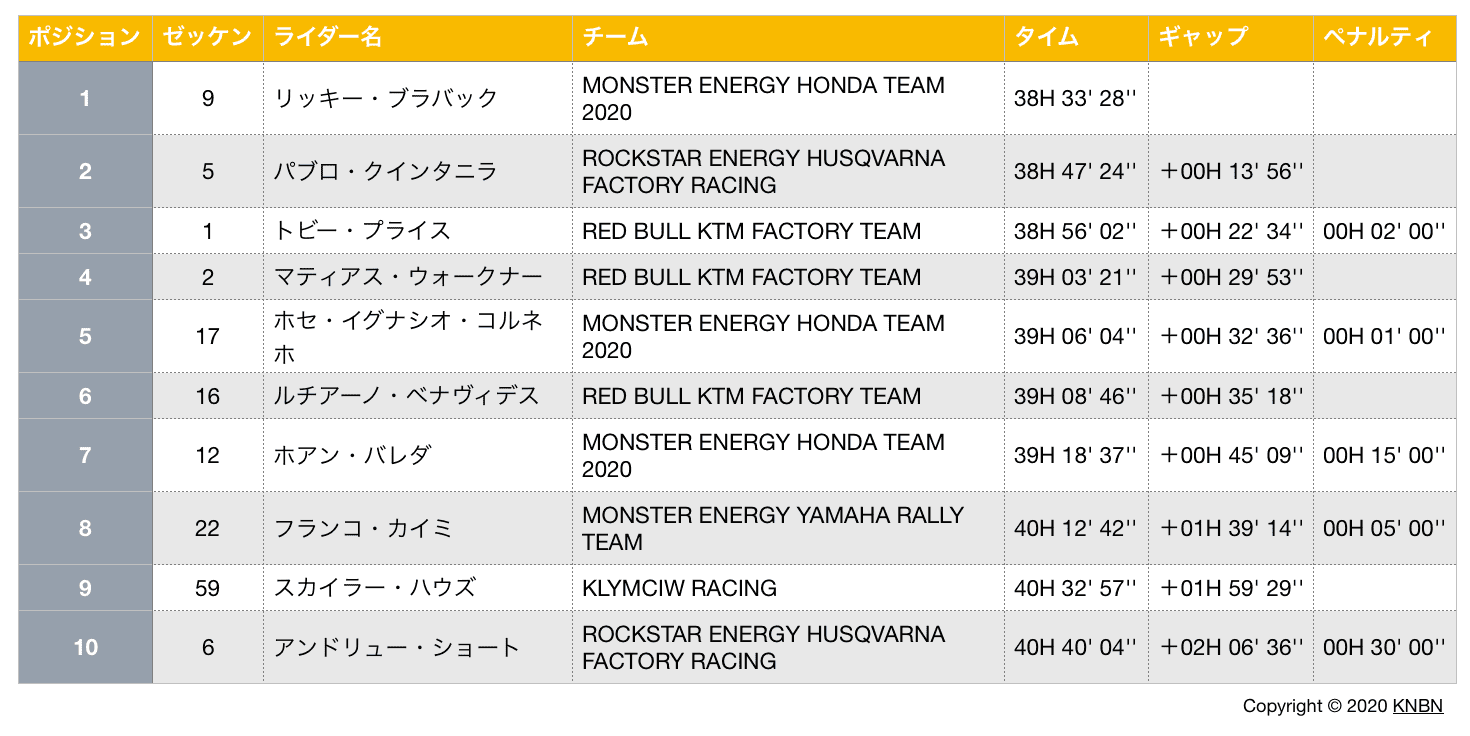 ダカールラリー2020　ステージ11