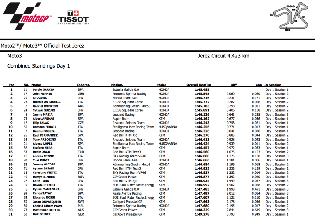 Moto3　ヘレステスト初日結果