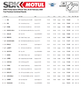 FIM スーパーバイク世界選手権(SBK)フィリップアイランドテスト総合結果