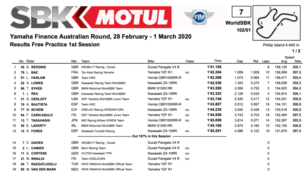 FIM スーパーバイク世界選手権(SBK)フィリップアイランド戦　FP1結果