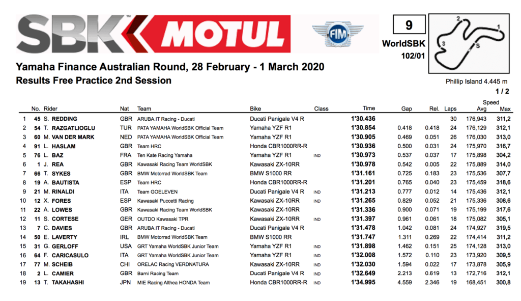 FIM スーパーバイク世界選手権(SBK)フィリップアイランド戦FP2結果