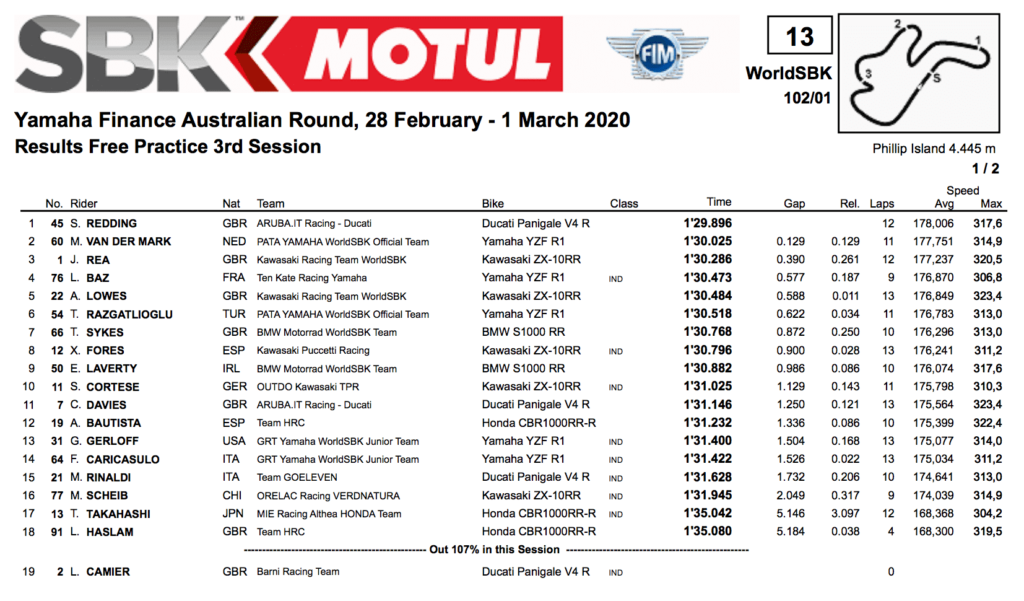 FIM スーパーバイク世界選手権(SBK)フィリップアイランド戦FP3結果