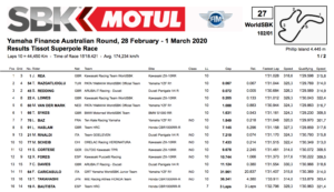 FIM スーパーバイク世界選手権(SBK)フィリップアイランド戦　スーパーポールレース結果