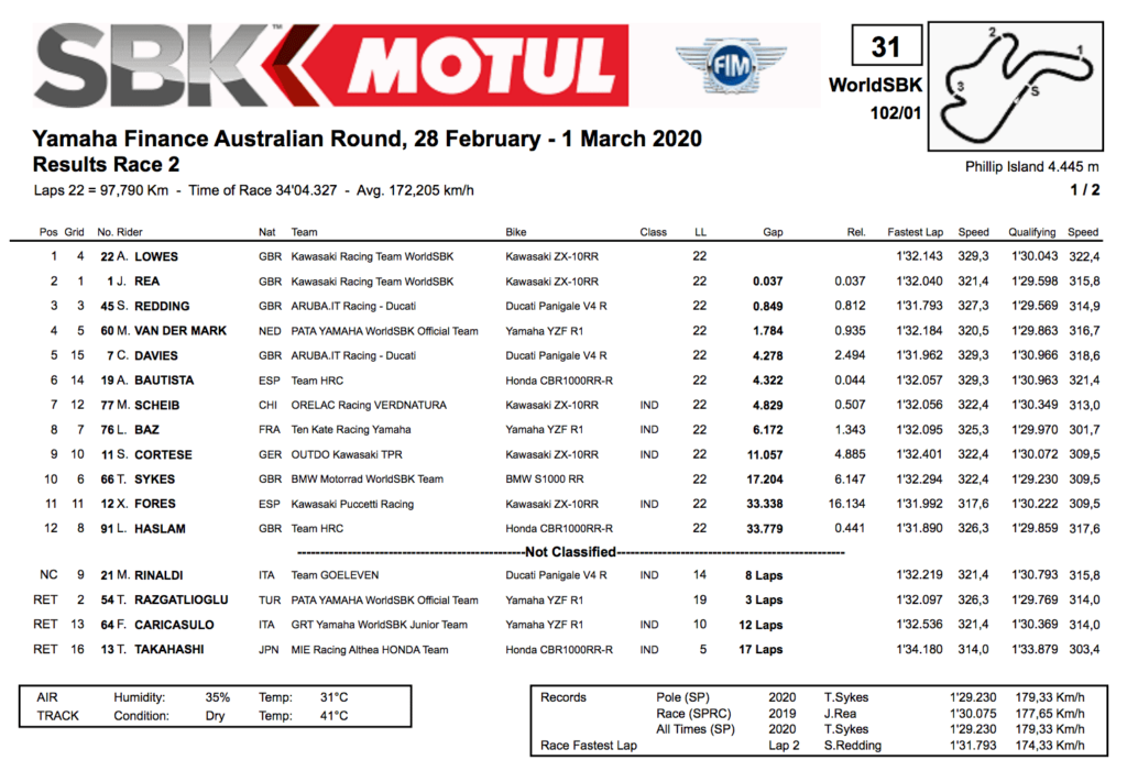 FIM スーパーバイク世界選手権(SBK)フィリップアイランド戦レース2　結果