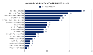 FIM スーパーバイク世界選手権(SBK) ポイントスタンディング（2020/03/01時点）