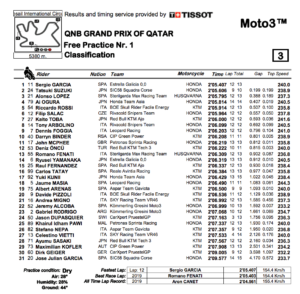 Moto3 2020カタールGP　FP1結果