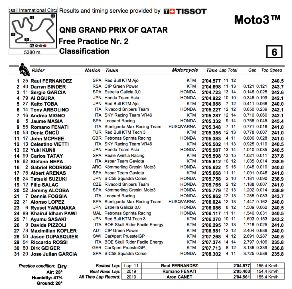 Moto3 2020カタールGP　FP2結果