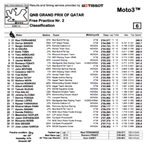 Moto3 2020カタールGP　FP2結果