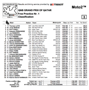 Moto2 2020カタールGP　FP1結果