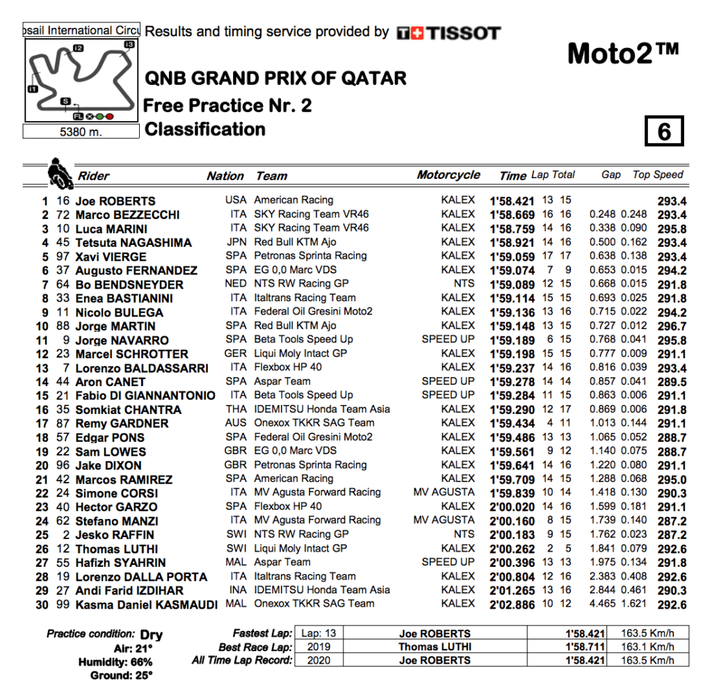 Moto2 2020カタールGP　FP2結果