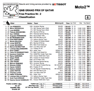 Moto2 2020カタールGP　FP2結果