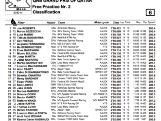 Moto2 2020カタールGP FP2結果