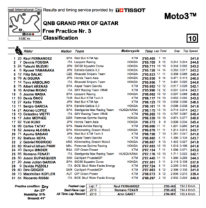 Moto3 2020カタールGP　FP3結果